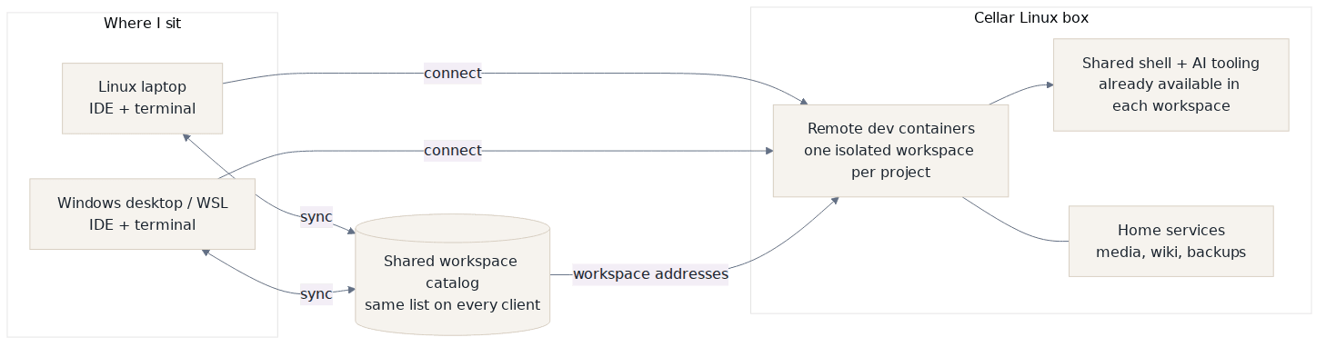 Development fabric architecture