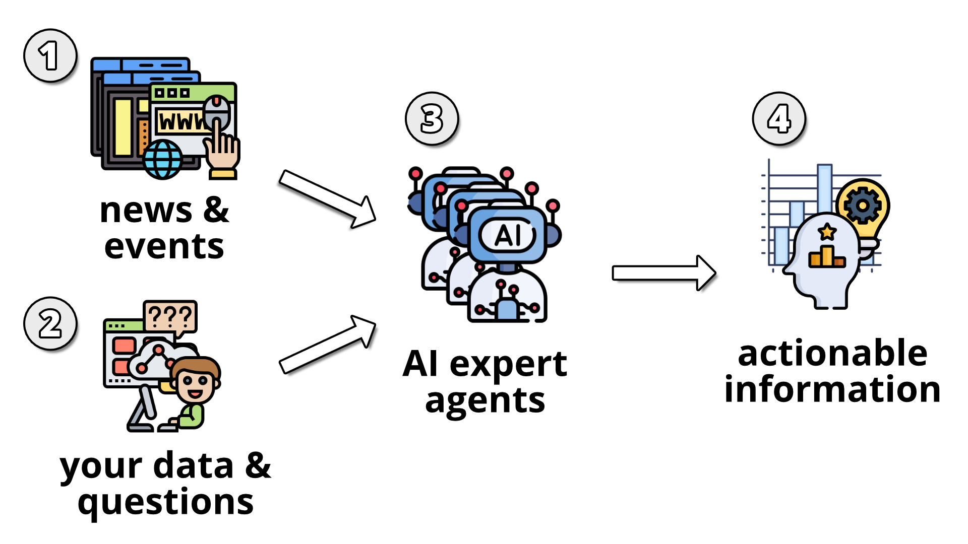 Schema der Multi-Agenten-Analyse: von Nachrichtenquellen über KI-gestützte Bewertung bis zu priorisierten Insights.